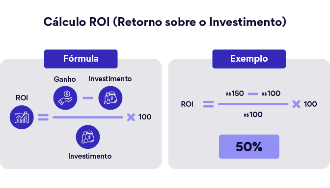 Gráfico com a formula do ROI em DevOps